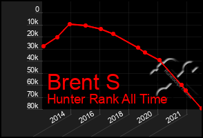 Total Graph of Brent S