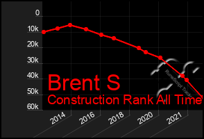 Total Graph of Brent S