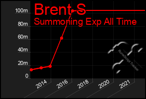 Total Graph of Brent S