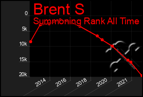Total Graph of Brent S