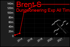 Total Graph of Brent S