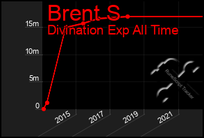 Total Graph of Brent S