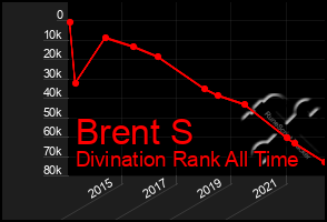 Total Graph of Brent S