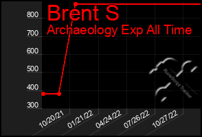 Total Graph of Brent S