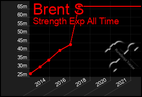 Total Graph of Brent S