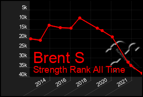 Total Graph of Brent S