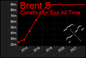 Total Graph of Brent S