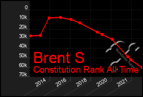 Total Graph of Brent S