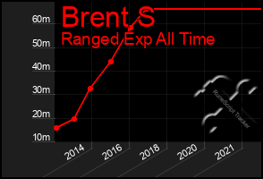 Total Graph of Brent S
