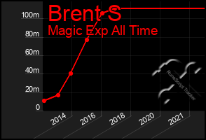 Total Graph of Brent S