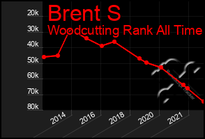 Total Graph of Brent S
