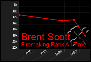 Total Graph of Brent Scott