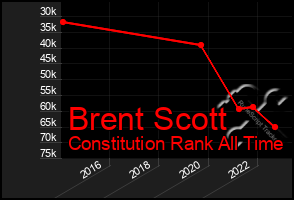 Total Graph of Brent Scott