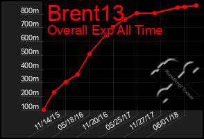 Total Graph of Brent13