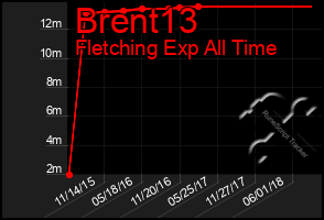 Total Graph of Brent13