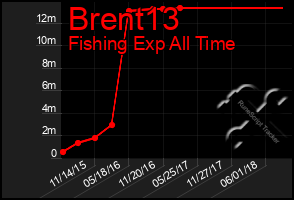 Total Graph of Brent13