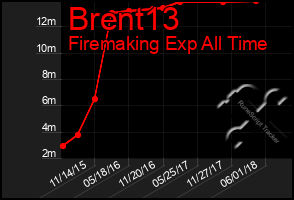 Total Graph of Brent13