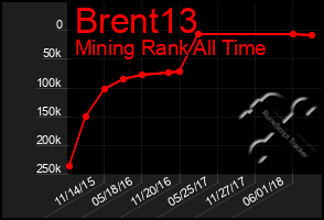 Total Graph of Brent13
