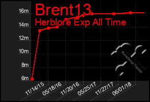 Total Graph of Brent13