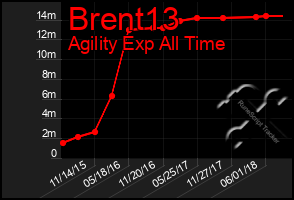 Total Graph of Brent13