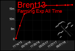 Total Graph of Brent13