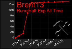 Total Graph of Brent13