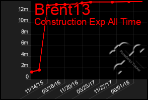 Total Graph of Brent13