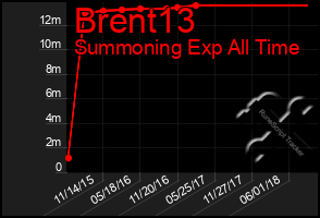 Total Graph of Brent13