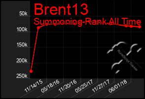 Total Graph of Brent13