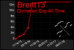 Total Graph of Brent13