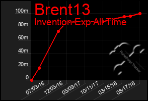 Total Graph of Brent13