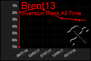 Total Graph of Brent13