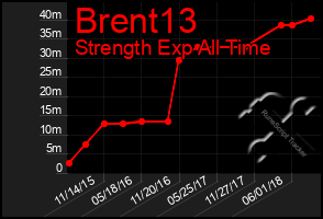 Total Graph of Brent13