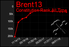 Total Graph of Brent13