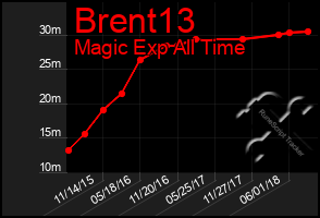 Total Graph of Brent13