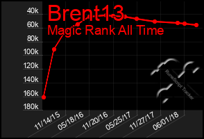 Total Graph of Brent13