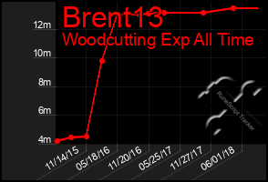 Total Graph of Brent13