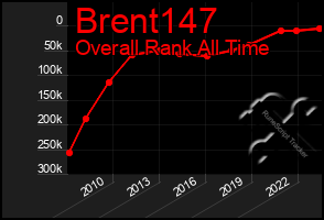 Total Graph of Brent147