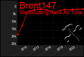 Total Graph of Brent147