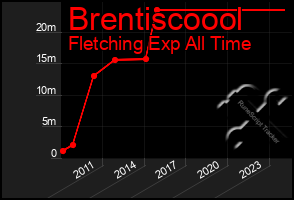 Total Graph of Brentiscoool