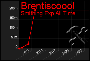 Total Graph of Brentiscoool