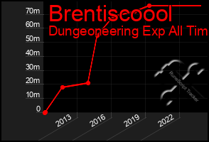 Total Graph of Brentiscoool