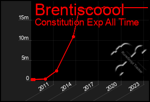 Total Graph of Brentiscoool