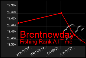 Total Graph of Brentnewday