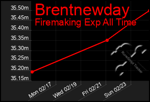 Total Graph of Brentnewday