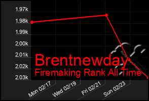 Total Graph of Brentnewday