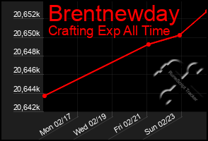 Total Graph of Brentnewday