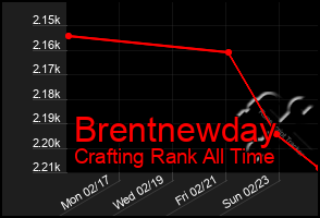 Total Graph of Brentnewday