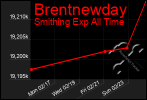 Total Graph of Brentnewday