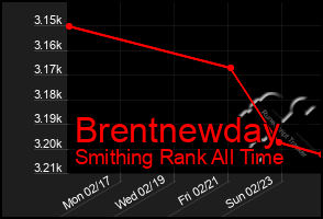 Total Graph of Brentnewday